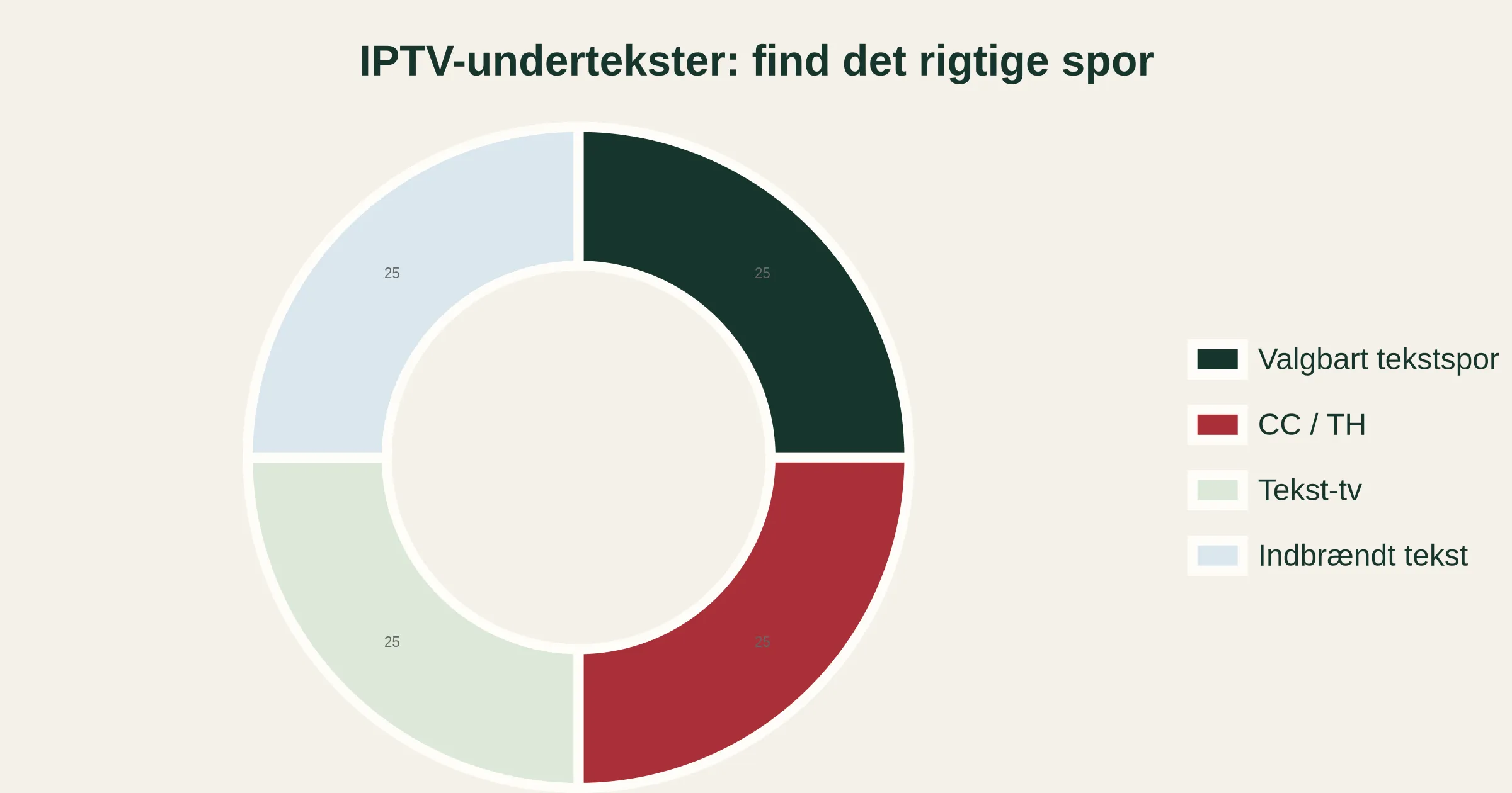 Illustration af fire typer IPTV-undertekster